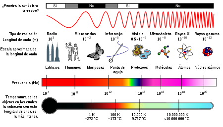Espectro de frecuencias electromagnéticas. La sinestesia es una condición considerada anomalía en los adultos.